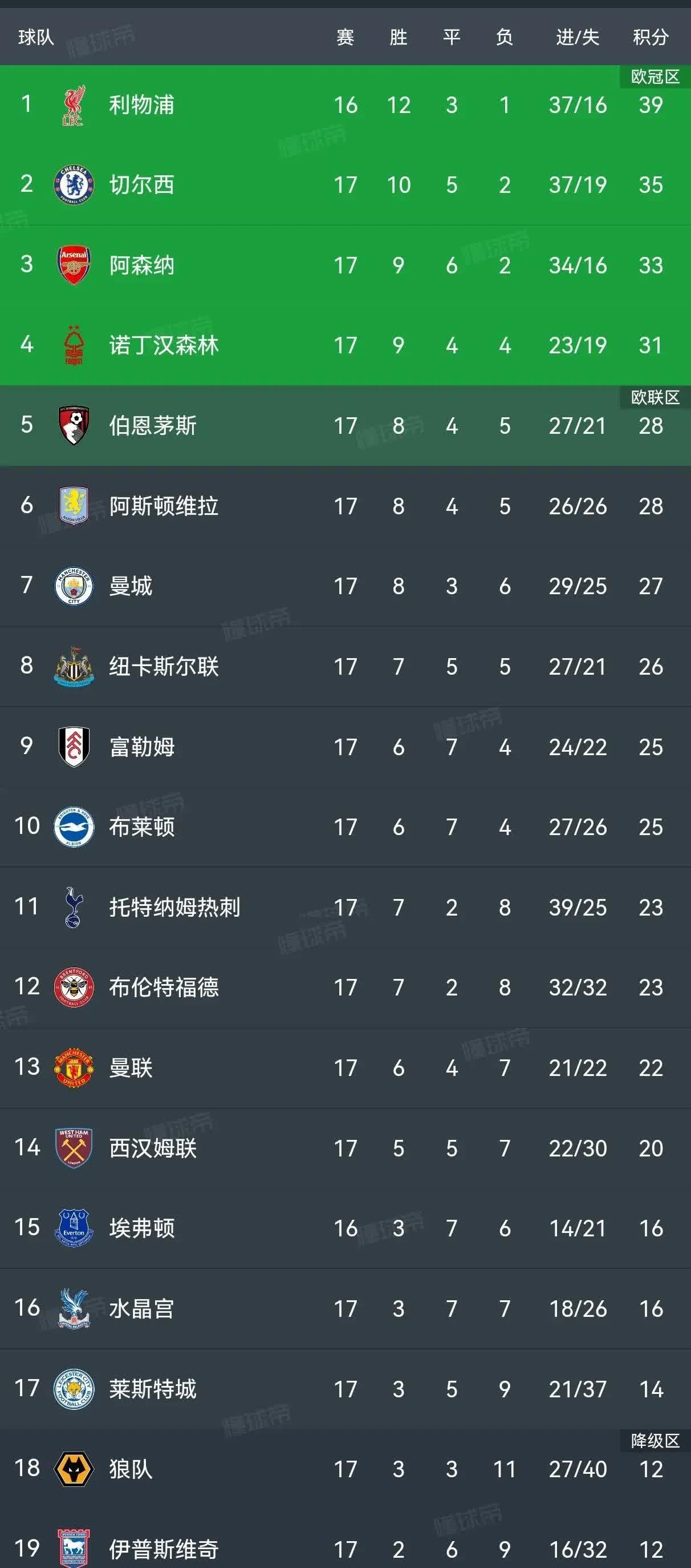 od体育app下载-利物浦三连胜，英超领跑者的实力不容小觑的简单介绍